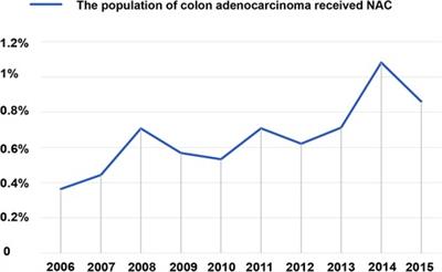 Prognostic value of final pathological stage in colon adenocarcinoma after neoadjuvant chemotherapy: A propensity score-matched study